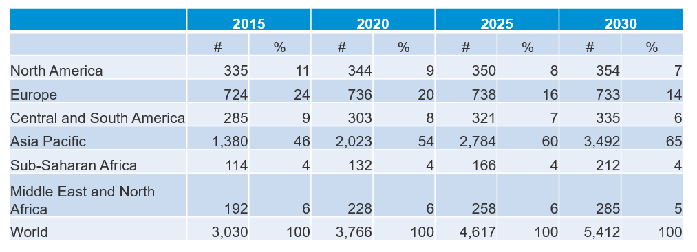 table showing changes in global middle class from 2015 to 2030
